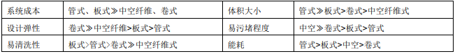 FILMTEC?陶氏反滲透膜特點(diǎn)優(yōu)勢簡(jiǎn)述