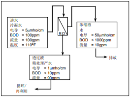 陶氏反滲透膜系統的經(jīng)濟優(yōu)越性分析