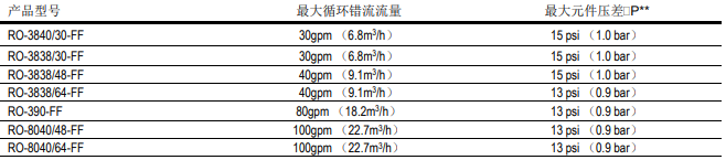陶氏反滲透膜系統的經(jīng)濟優(yōu)越性分析