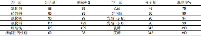 陶氏反滲透膜濃縮分離快速參考指南 陶氏反滲透膜濃縮分離快速參考指南