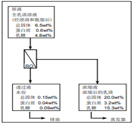 陶氏反滲透膜系統的經(jīng)濟優(yōu)越性分析