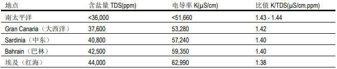 陶氏反滲透膜系統淡化的海水和苦咸水水質(zhì)特性