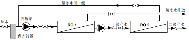 如何通過(guò)設計反滲透膜多級系統提高水回收率