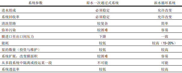 原水一次通過(guò)式反滲透膜系統與濃水循環(huán)系統詳解