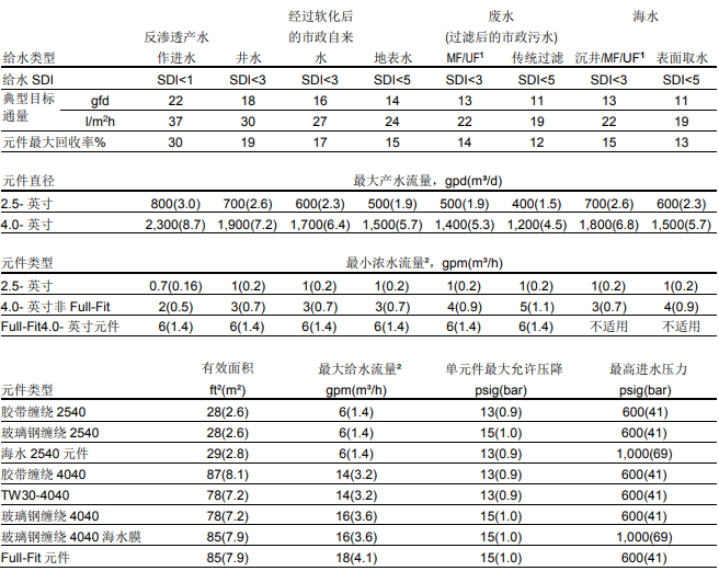 中等尺寸陶氏膜元件系統設計導則 中等尺寸陶氏膜元件系統設計導則