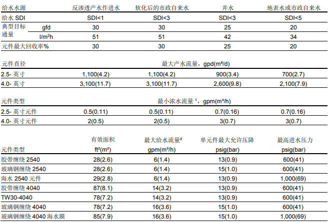 中等尺寸陶氏膜元件系統設計導則 中等尺寸陶氏膜元件系統設計導則