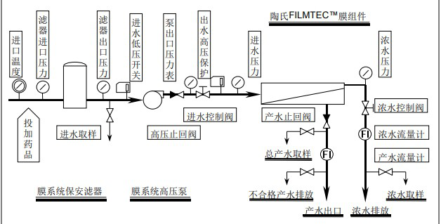 陶氏膜系統首次啟動(dòng)順序詳細版