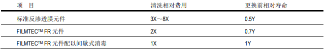 陶氏抗污染膜元件的經(jīng)濟價(jià)值體現在哪里