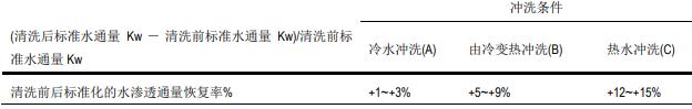 檢驗熱水對納濾膜清洗藥品狀態(tài)的直接影響效率 檢驗熱水對納濾膜清洗藥品狀態(tài)的直接影響效率